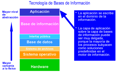 Tecnolog&iacute;a de Bases de Informaci&oacute;n